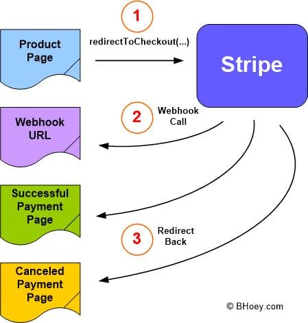 Stripe Checkout Overview