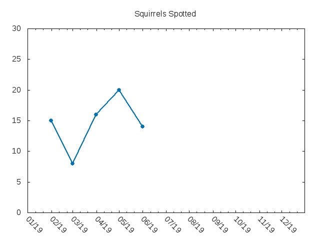 time series gnuplot graph