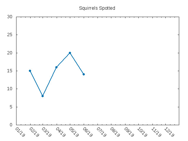 time series gnuplot graph