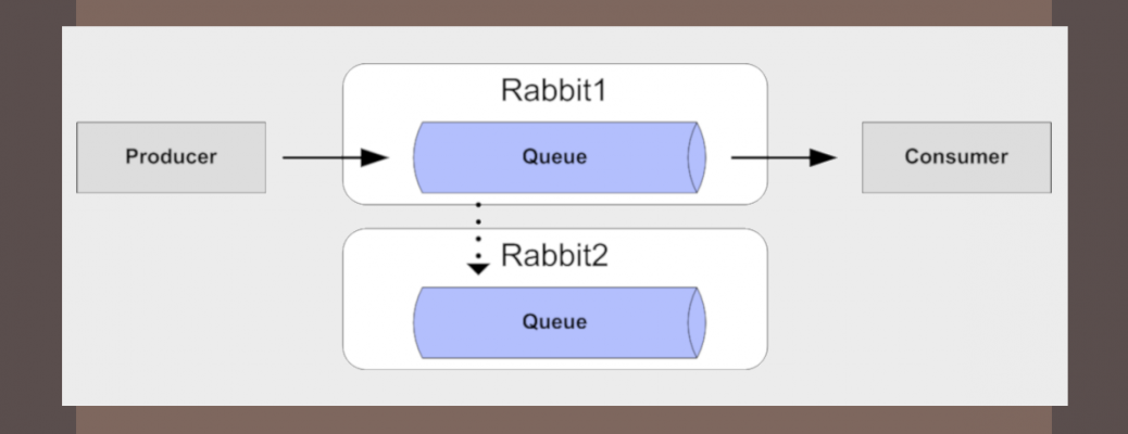 RabbitMQ Mirrored Queues Diagram